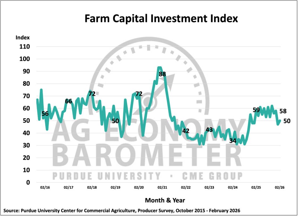 Figure 3. Farm Capital Investment Index, October 2015-February 2026.