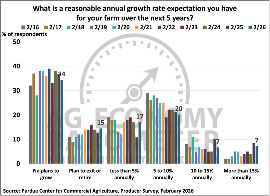 Figure 4. Annual Growth Rate Expectations for the Next Five Years, February 2026.