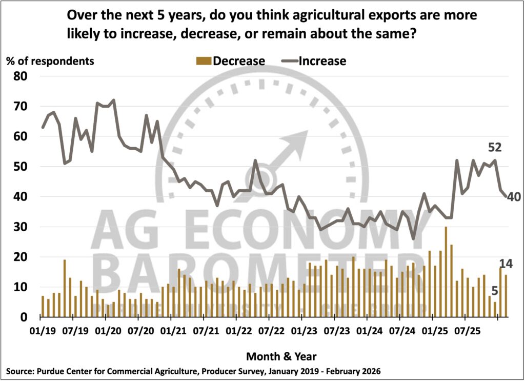 Figure 5. Agricultural Export Expectations for the Next Five Years, February 2026.