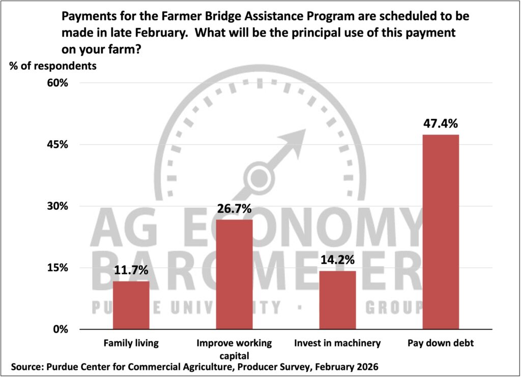 Figure 7. What will be your principal use of payments from the Farmer Bridge Assistance Program?