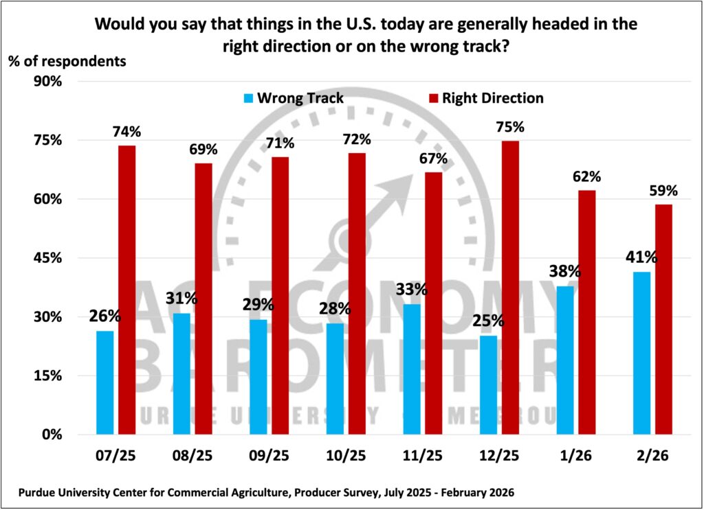 Figure 8. Are Things in the U.S. Today Headed in the Right Direction or on the Wrong Track?