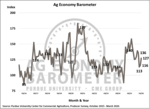 Farmer sentiment improved despite rising input cost concerns. (Purdue University/CME Group Ag Economy Barometer/Michael Langemeier)