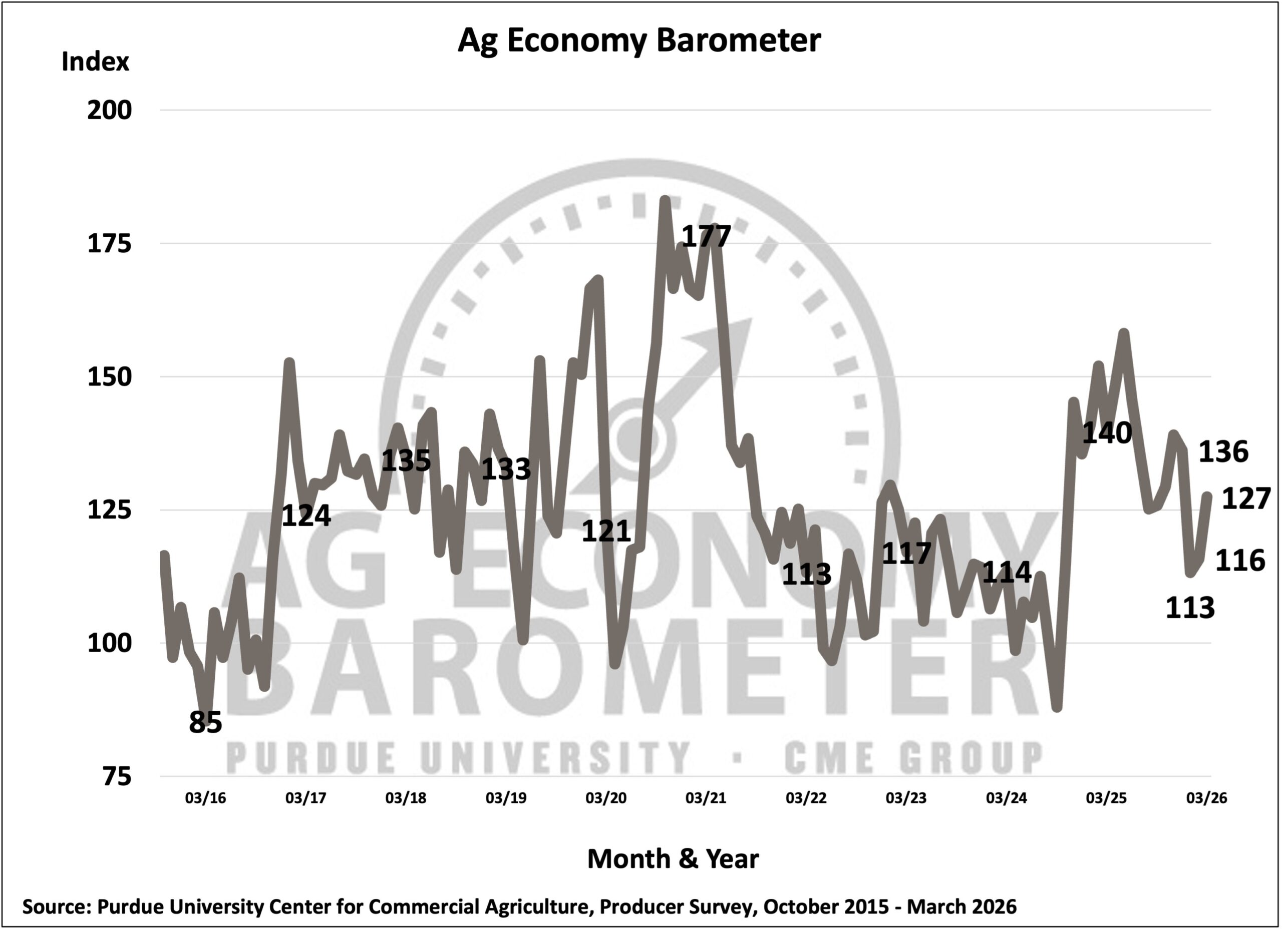 Figure 1. Purdue/CME Group Ag Economy Barometer, October 2015-March 2026.