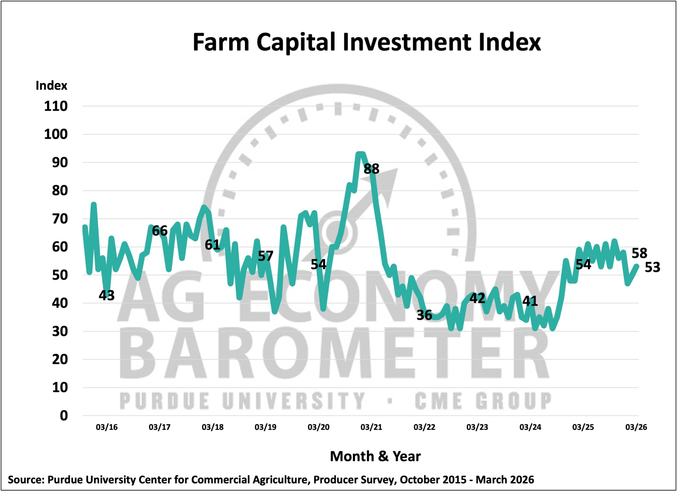 Figure 3. Farm Capital Investment Index, October 2015-March 2026.