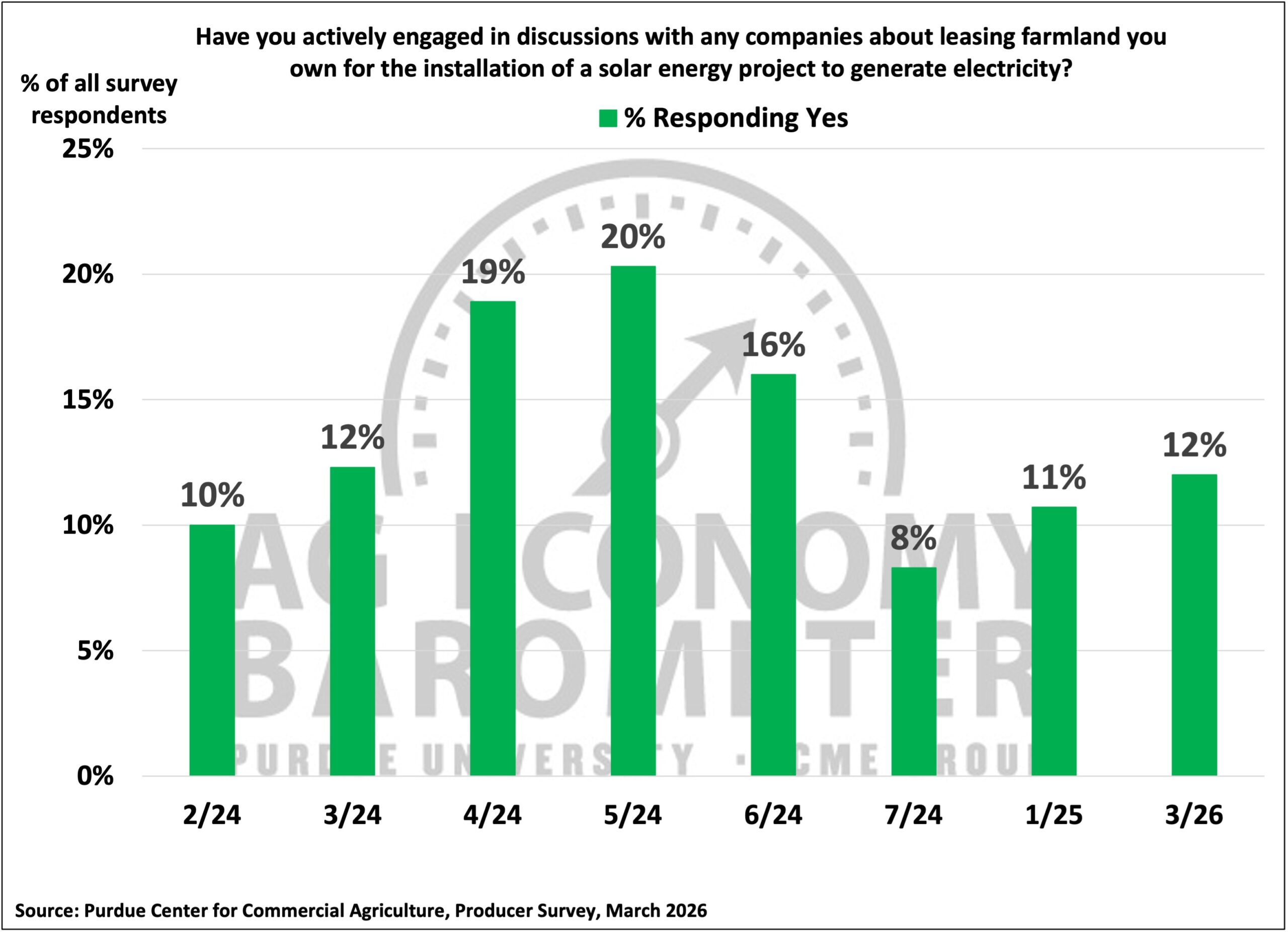 Figure 5. Percentage of Respondents that have Actively Engaged in Solar Projects, March 2026.