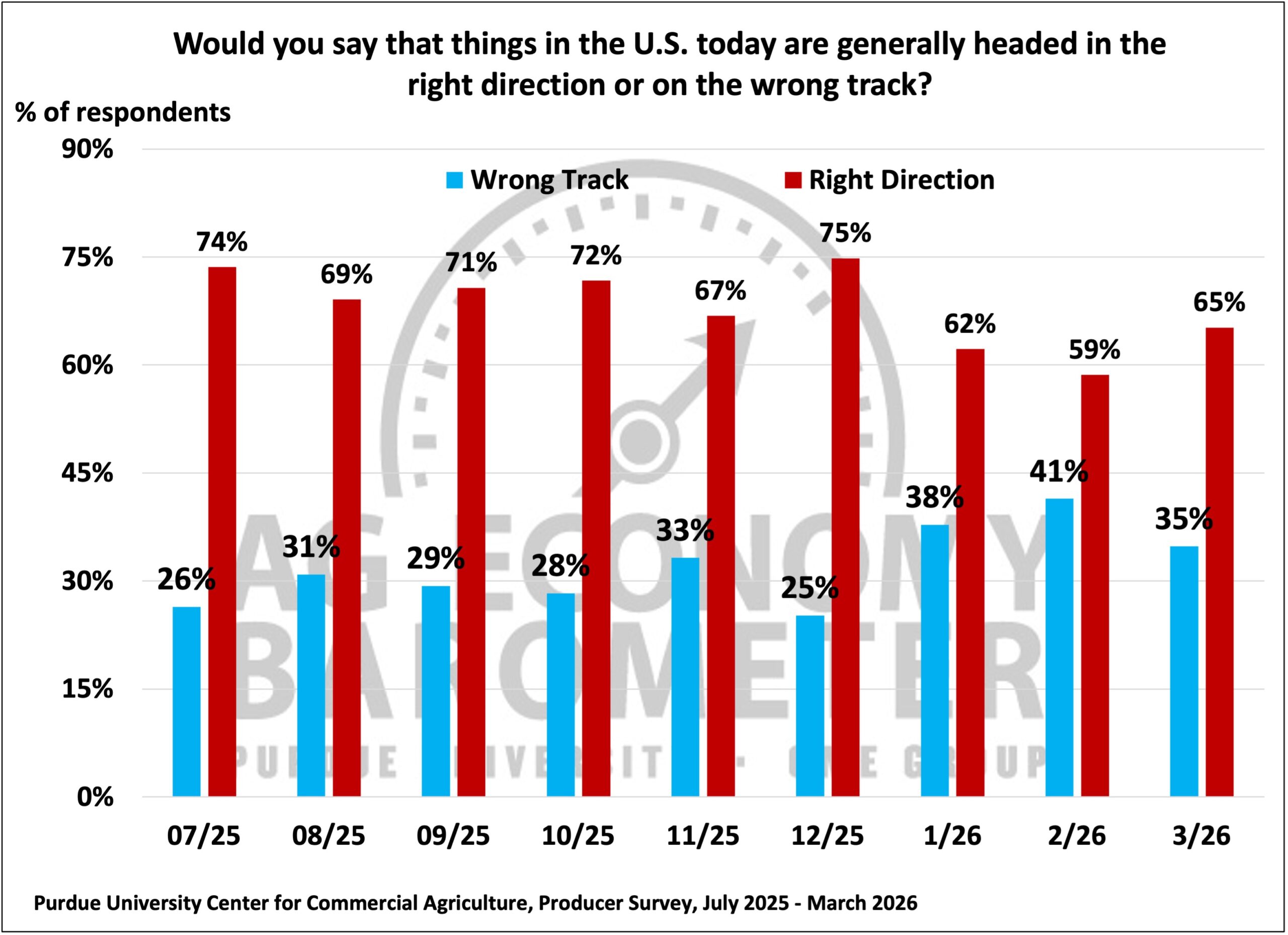 Figure 7. Are Things in the U.S. Today Headed in the Right Direction or on the Wrong Track?