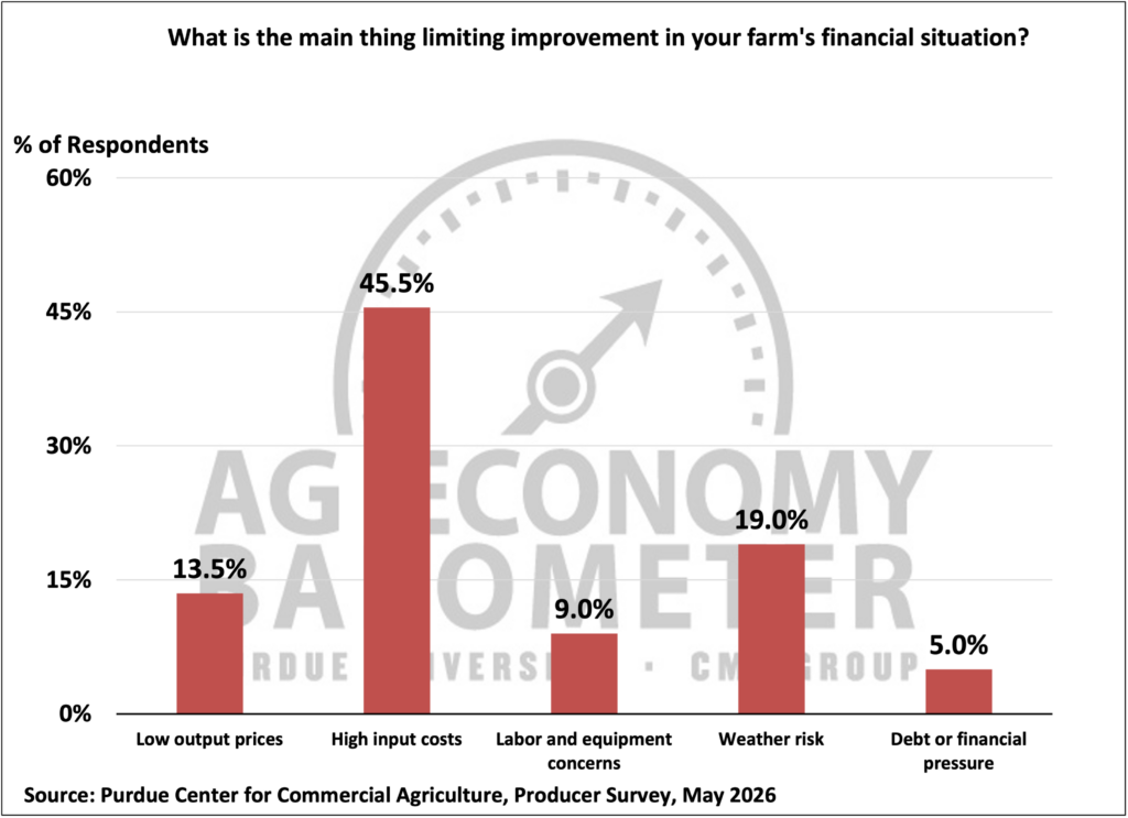 Figure 4. Main Factors Limiting Improvement in Farms’ Financial Situation, May 2026.