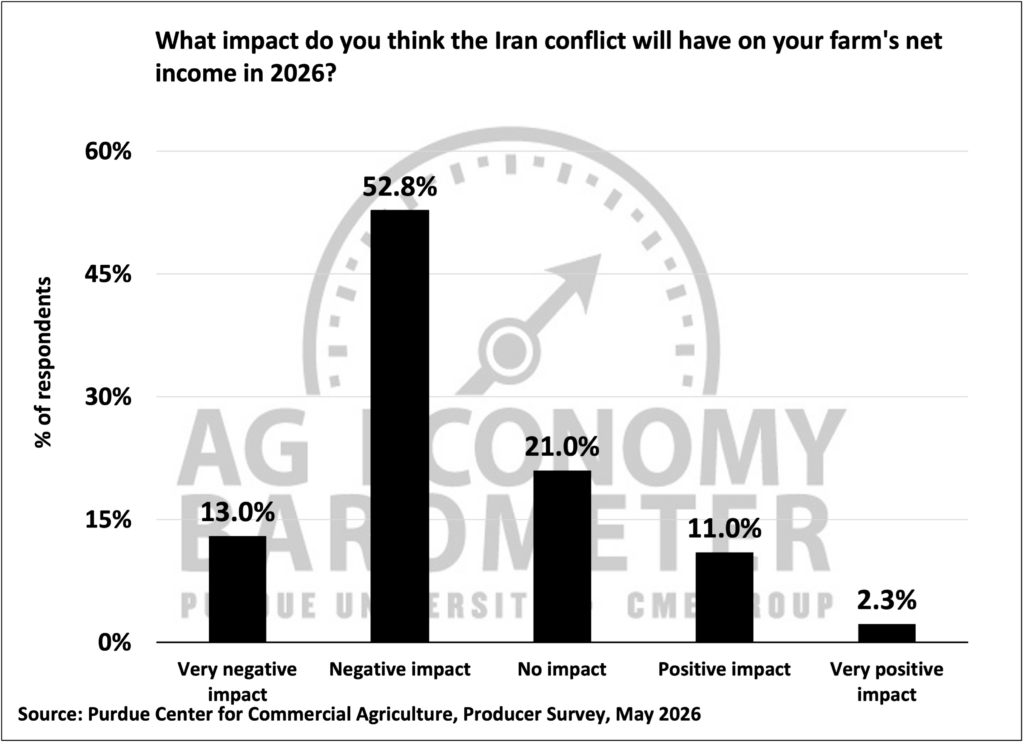 Figure 5. Expected Impact of Iran Conflict on Farm’s Net Income in 2026, May 2026.
