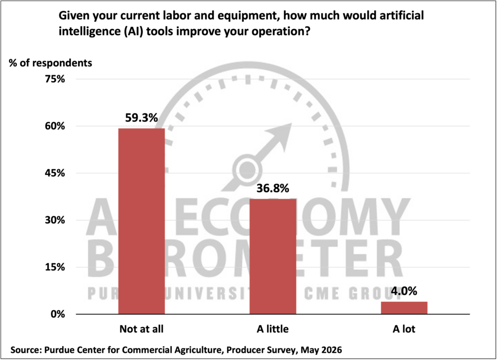 Figure 6. Expected Improvement from AI Tools Given Current Labor and Equipment, May 2026.