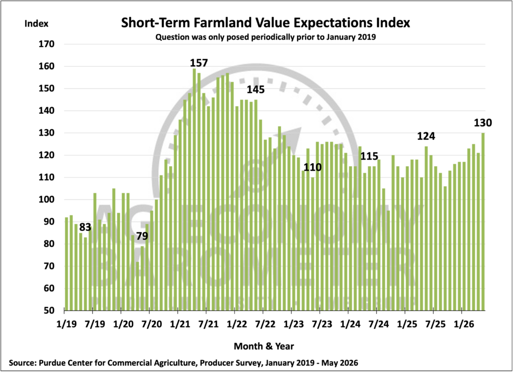 Figure 7. Short-Term Farmland Value Expectations Index, January 2019–May 2026.