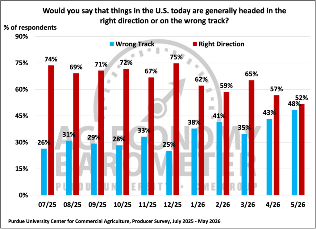 Figure 7. Are Things in the U.S. Today Headed in the Right Direction or on the Wrong Track?