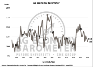 High input-cost concerns continue to weigh on farmer sentiment. (Purdue University/CME Group Ag Economy Barometer/Michael Langemeier)