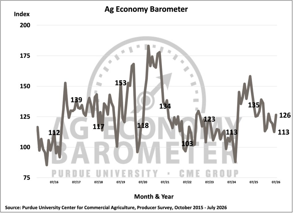 Figure 1. Purdue/CME Group Ag Economy Barometer, October 2015-July 2026.