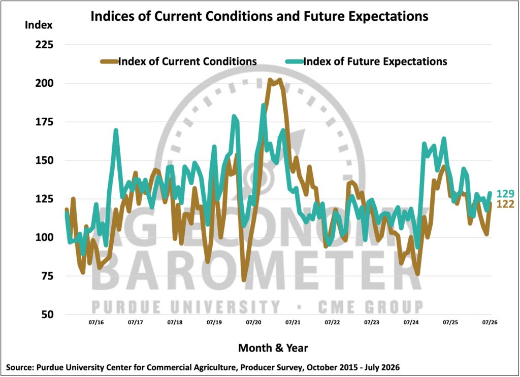 Figure 2. Indices of Current Conditions and Future Expectations, October 2015-July 2026.