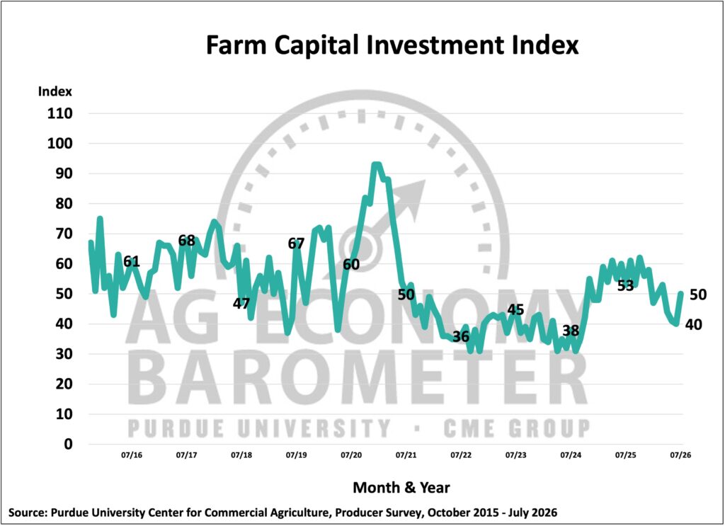 Figure 3. Farm Capital Investment Index, October 2015-July 2026.
