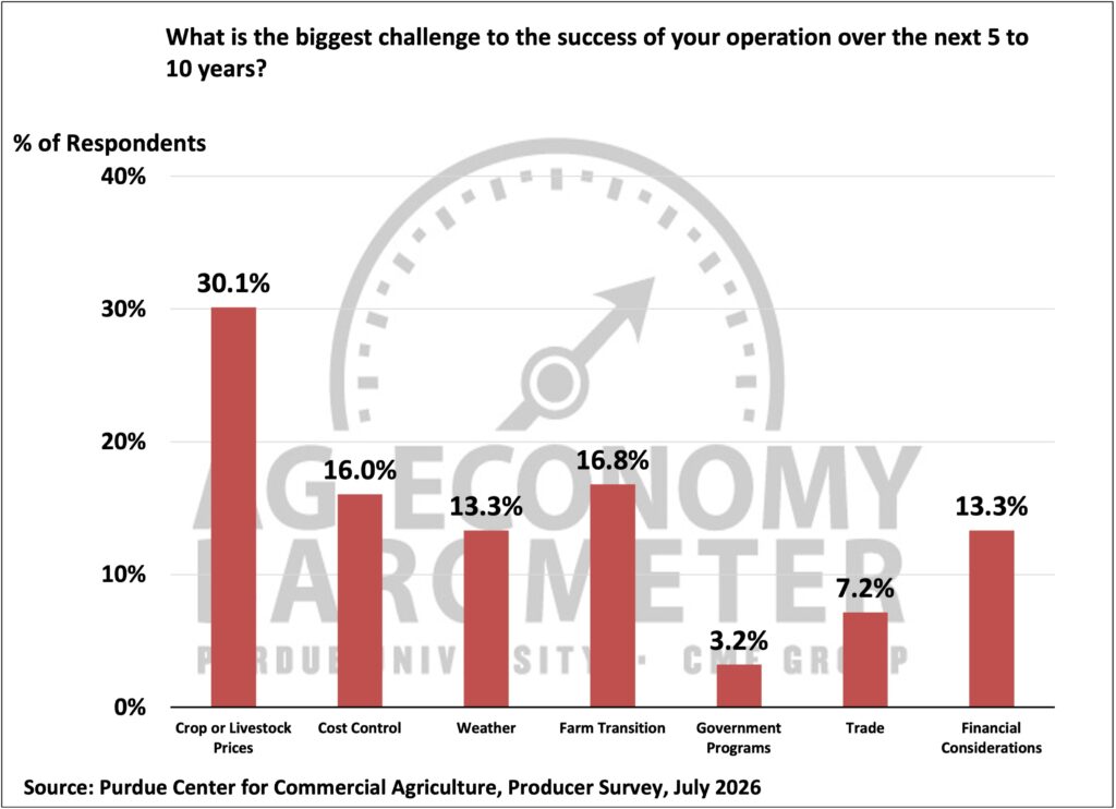 Figure 4. Biggest Long-Run Challenge to Your Operation, July 2026.