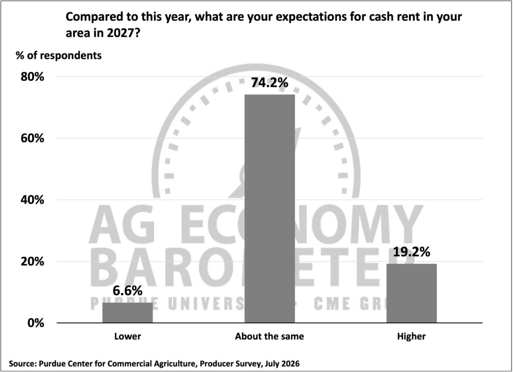 Figure 5. Cash Rent Expectations for 2027, July 2026.