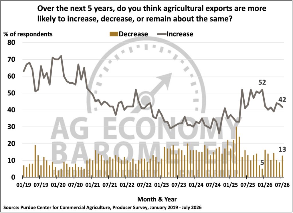 Figure 6. Expected Change in Exports During the Next Five Years, January 2019-July 2026.