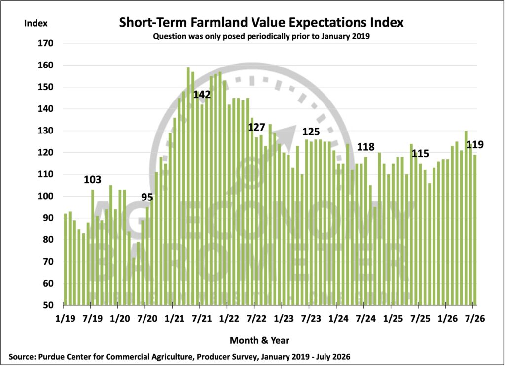 Figure 7. Short-Term Farmland Value Expectations Index, January 2019–July 2026.