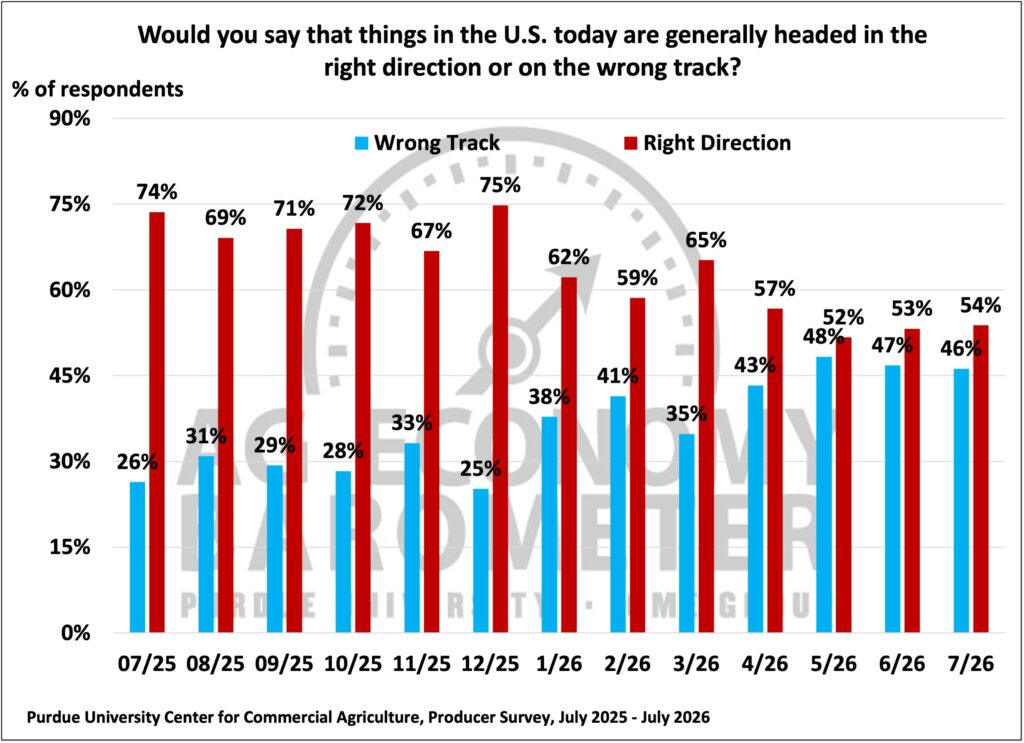 Figure 8. Are Things in the U.S. Today Headed in the Right Direction or on the Wrong Track?