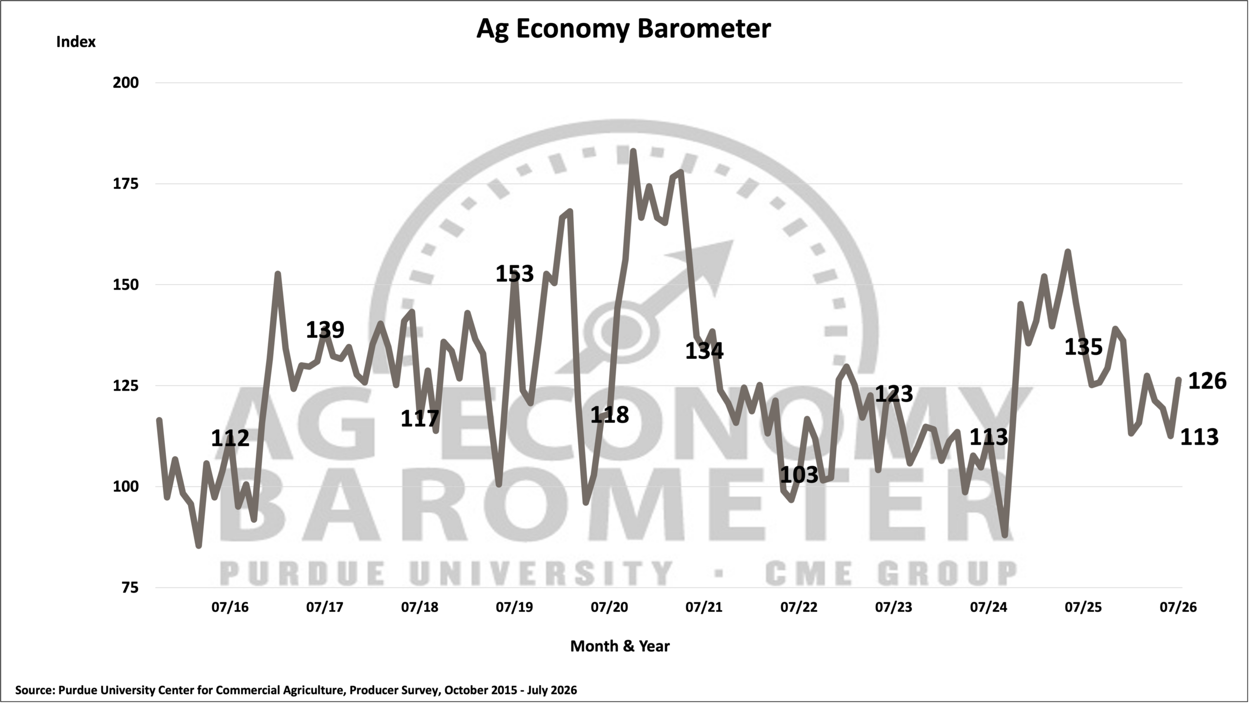 Farmer sentiment improved in July, ending three consecutive months of decline, as the Purdue University-CME Group Ag Economy Barometer (AEB) Index increased from 113 points in June to 126 points in July.