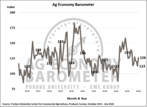 After three months of decline, farmer sentiment rebounds in July. (Purdue University/CME Group Ag Economy Barometer/Michael Langemeier)