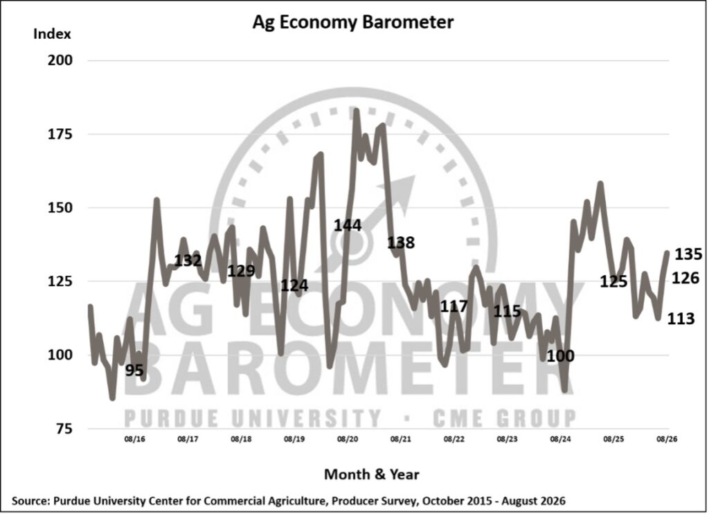 Figure 1. Purdue/CME Group Ag Economy Barometer, October 2015-August 2026.