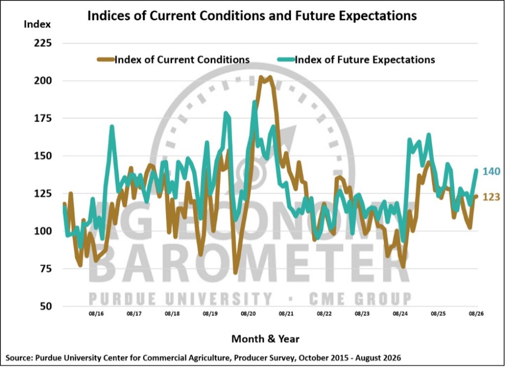 Figure 2. Indices of Current Conditions and Future Expectations, October 2015-August 2026.