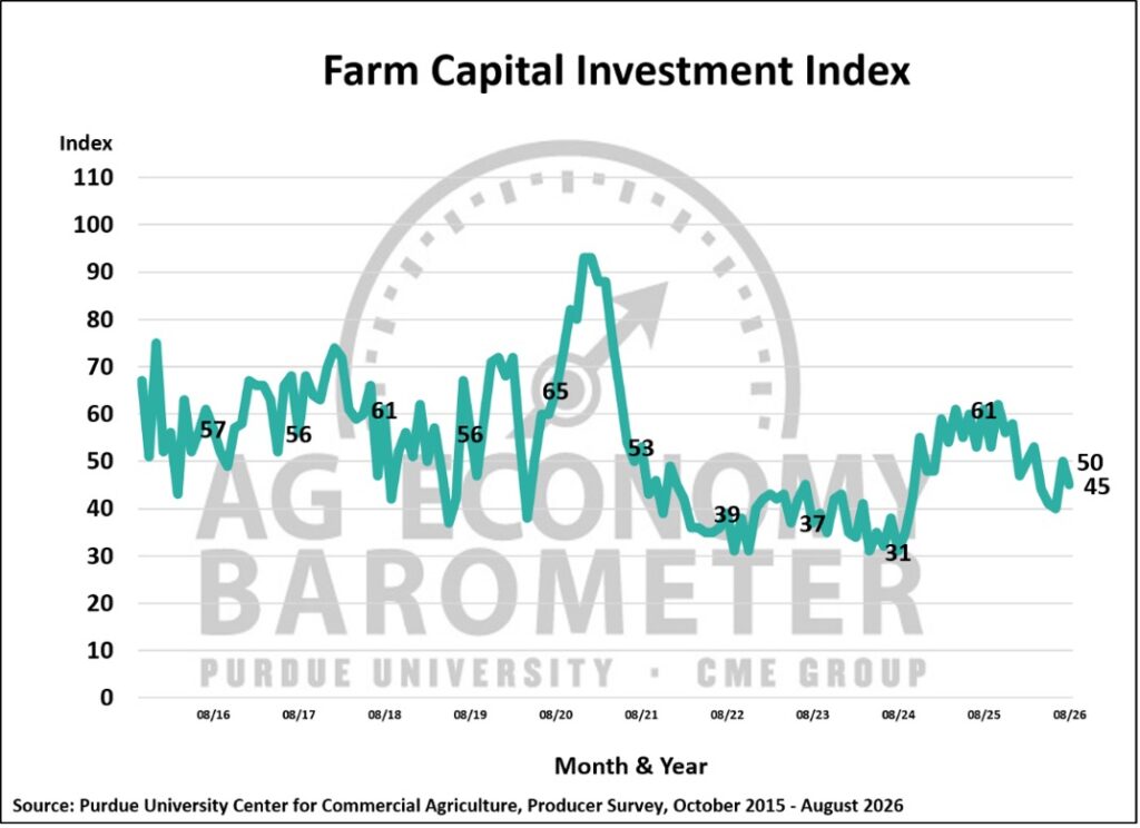 Figure 3. Farm Capital Investment Index, October 2015-August 2026.
