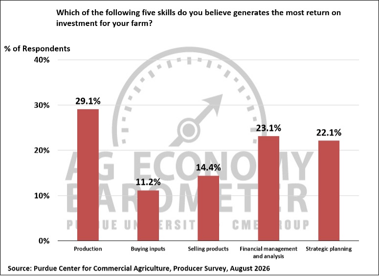 Figure 4. Skill Generating Largest Return on Investment, August 2026.