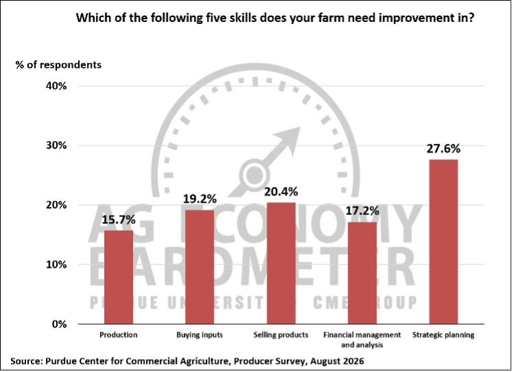 Figure 5. Skill Needing the Most Improvement, August 2026.
