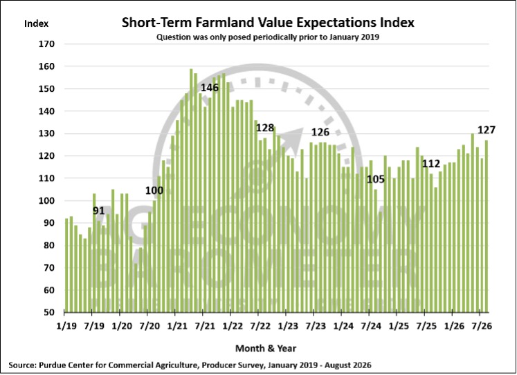 Figure 7. Short-Term Farmland Value Expectations Index, January 2019–August 2026.