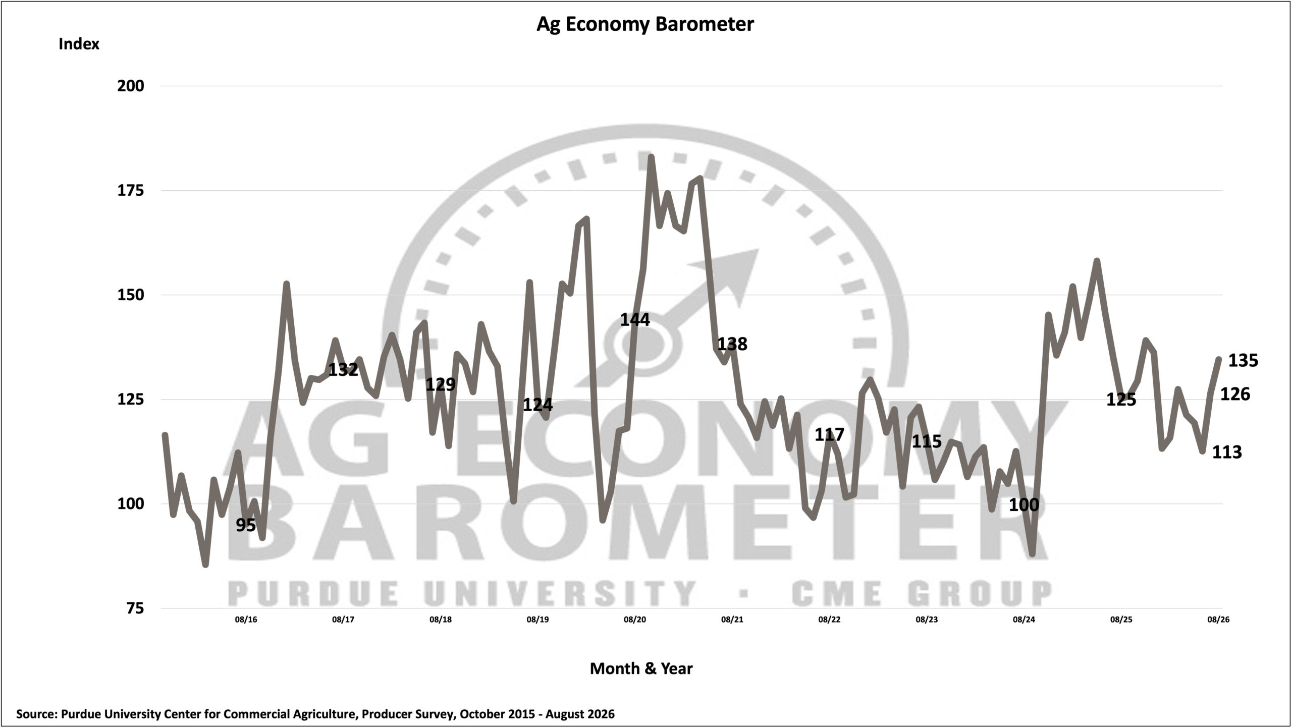 Purdue/CME Group Ag Economy Barometer, October 2015-August 2026.