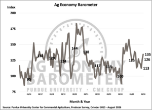 Farmer sentiment rises again in August as future expectations improve. (Purdue University/CME Group Ag Economy Barometer/Michael Langemeier)