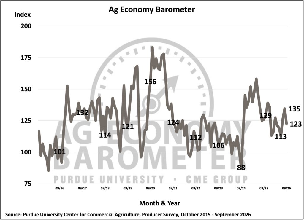 Figure 1. Purdue/CME Group Ag Economy Barometer, October 2015-September 2026.