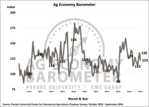 Farmer sentiment drops as concerns about input costs increase. (Purdue University/CME Group Ag Economy Barometer/Michael Langemeier)
