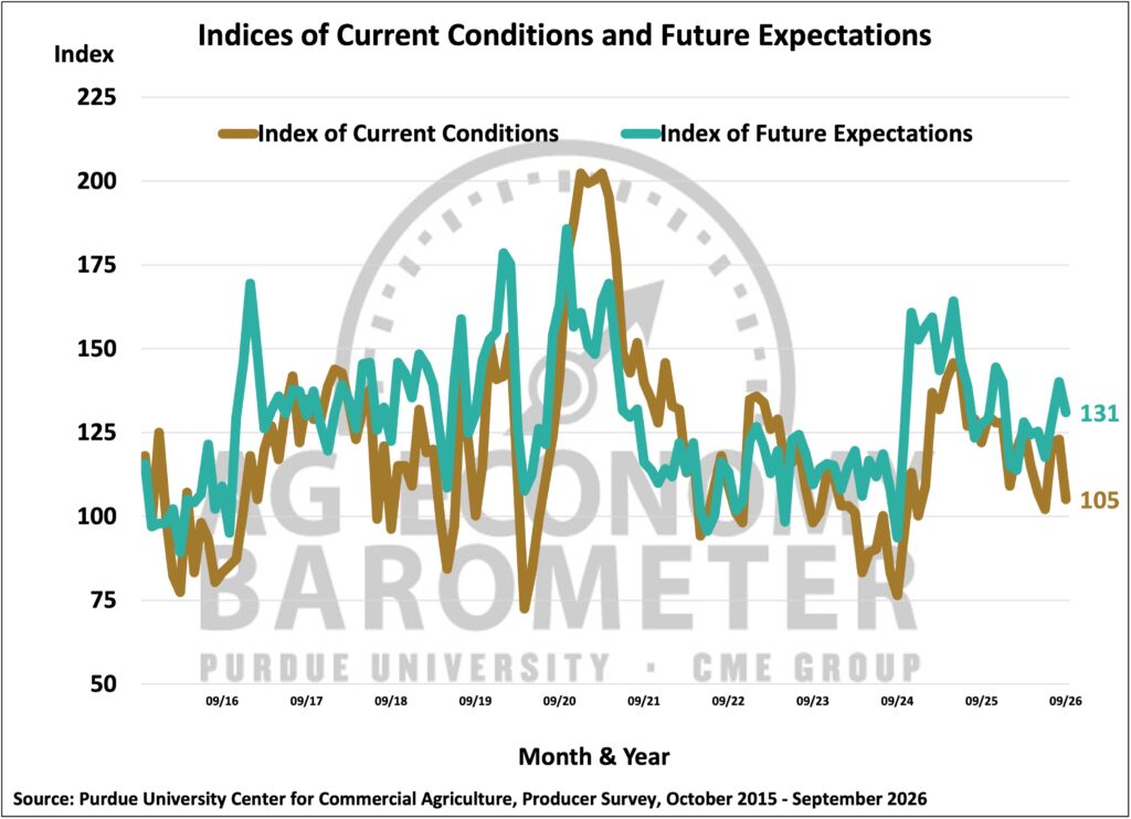 Figure 2. Indices of Current Conditions and Future Expectations, October 2015-September 2026.