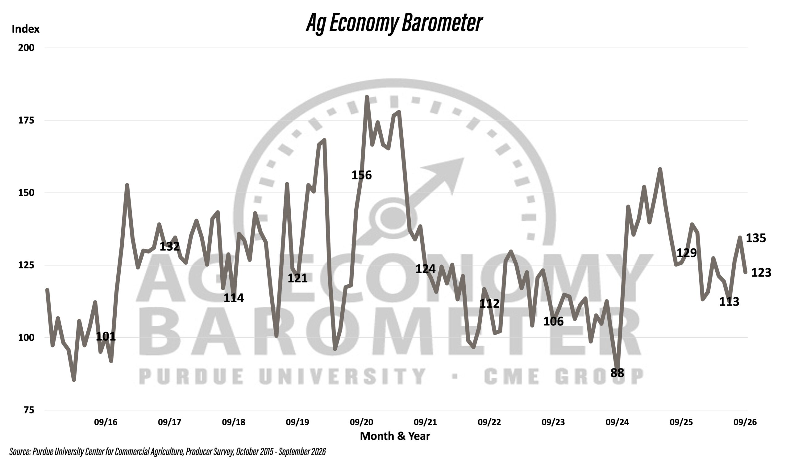 Farmer sentiment drops as concerns about input costs increase. (Purdue University/CME Group Ag Economy Barometer/Michael Langemeier)