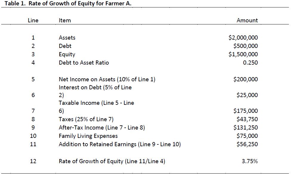 Table 1. Rate of Growth Equality for Farmer A.