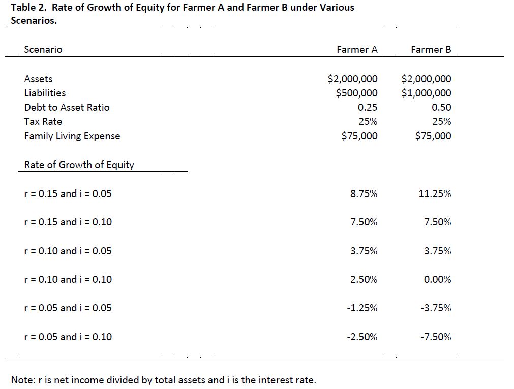 Table 2. Rate of Growth Equity for Farmer A and Farmer B.