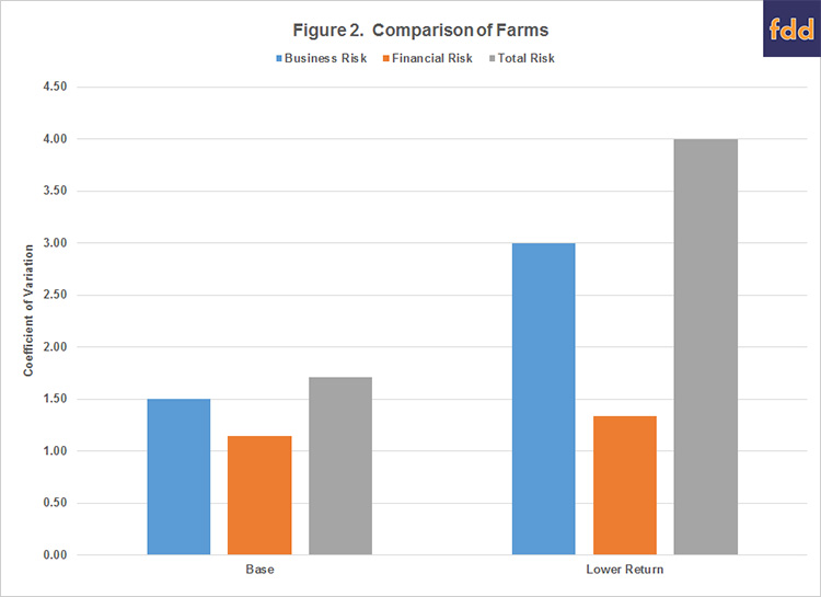Figure 2. Comparison of Farms