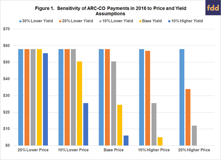 Figure 1. Sensitivity of ARC-CO Payments