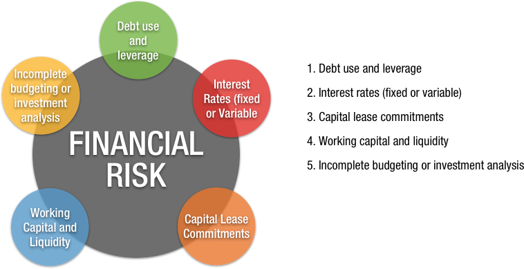 Types of Financial Risk