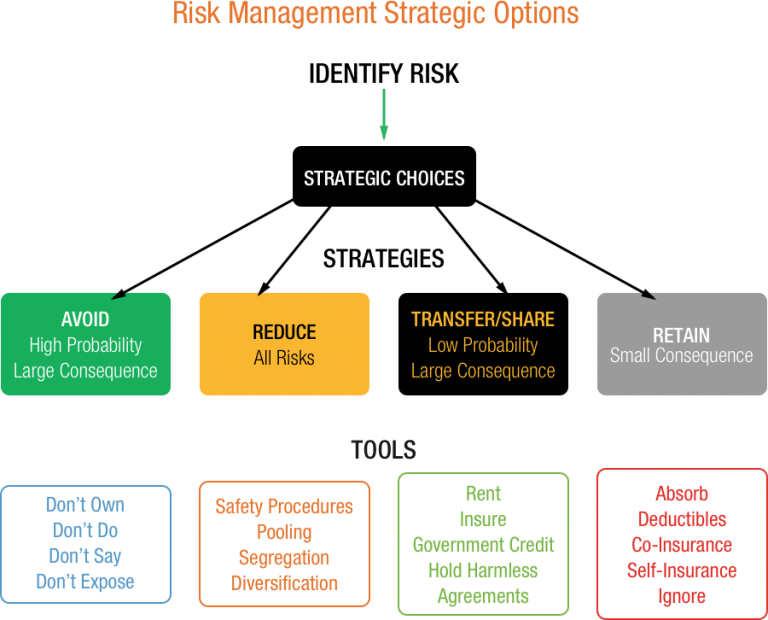 Managing Risk Managing Farm Risk