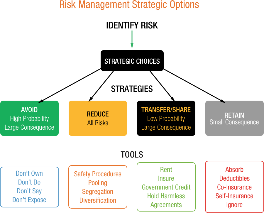 Risk Strategy. Risk Management. Risk Management is. Strategic risk.