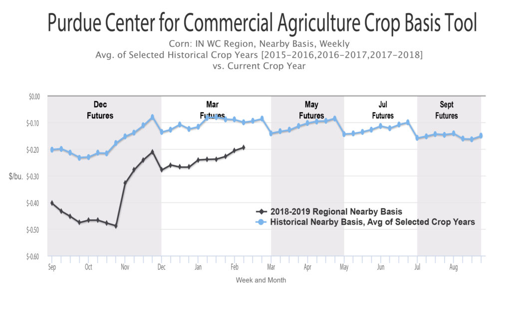 Corn_ IN WC Region, Nearby Basis, Weekly_br __Avg. of Selected Historical Crop Years [2015-2016,2016-2017,2017-2018]_br __vs. Current Crop Year-01