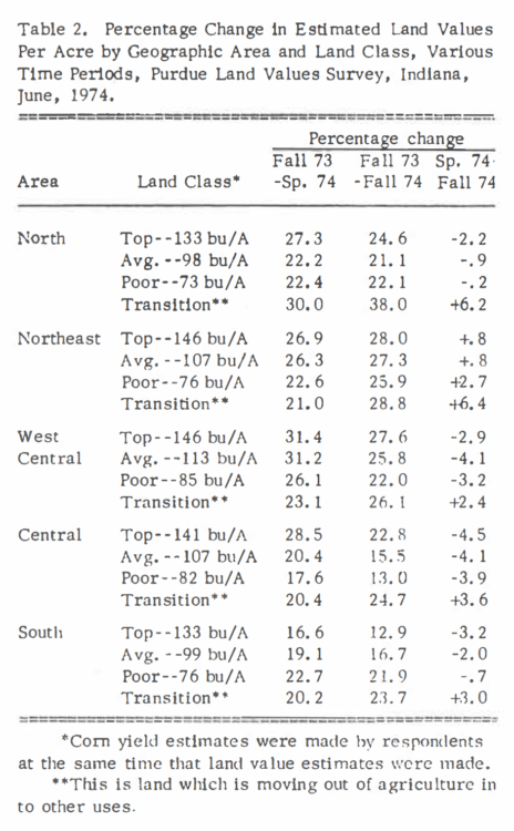 Table 2. Percentage Change in Estimated Land Values Per Acre by Geographic Area and Land Class, Various Time Periods, Purdue Land Values Survey, Indiana, June, 1974.