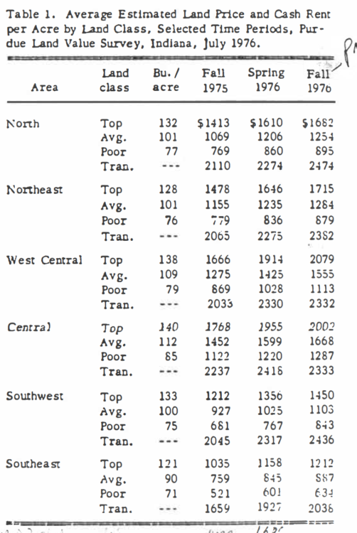 Table 1. Average Estimated Land Price and Cash Rent per Acre by Land Class, Selected Time Periods, Purdue Land Value Survey, Indiana, July 1976.