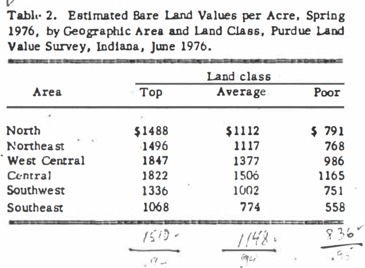Table 2. Estimated Bare Land Values per Acre, Spring 1976, by Geographic Area and Land Class, Purdue Land Value Survey, Indiana, June 1976.