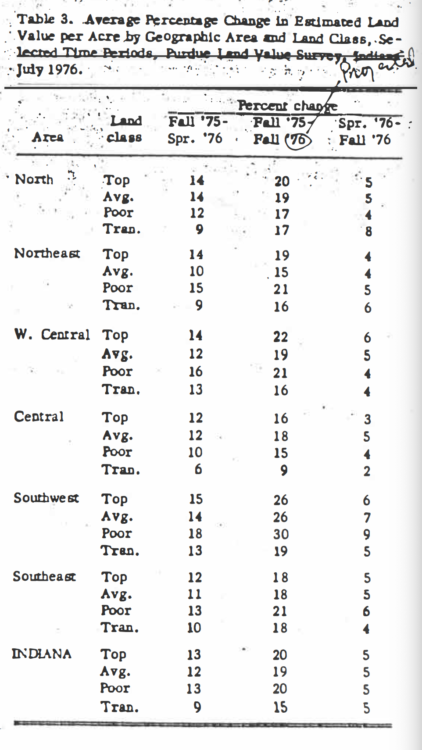 Table 3. Average percentage change in estimated land value per acre by geographic area and land class. Selected Time Periods, Purdue Land Value Survey, Indiana, June 1976.